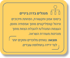 מנהלים בדרג ביניים: ביסוס אמון ותקשורת, הפחתת חיכוכים וניהול קונפליקטים מתוך אמפתיה וחוסן. העצמת המנהל/ת להובלת הצוות מתוך מנהיגות מעוררת השראה. תוצאה: צוותים מלוכדים וחזקים יותר לצד ירידה בתחלופת עובדים.