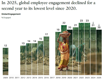 In 2025, global employee engagement declined for a second year to its lowest level since 2020. אחוז העובדים המחוברים לעבודתם, 2009 עד 2025