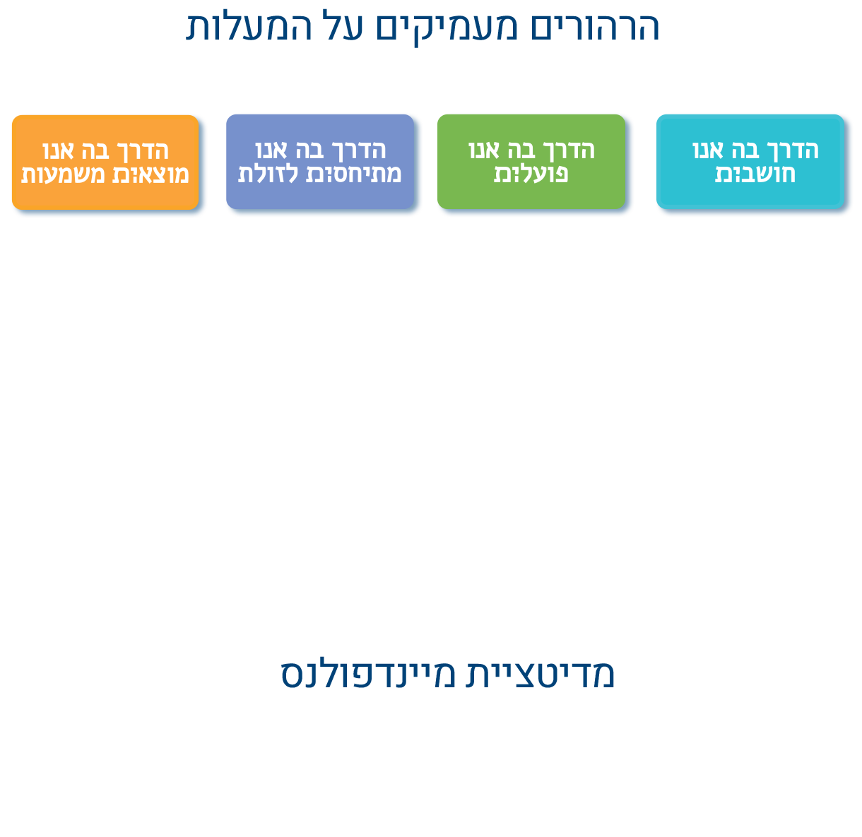 הרהורים מעמיקים על המעלות: הדרך בה אנו חושבות, פועלות, מתייחסות לזולת ומוצאות משמעות. מדיטציית מיינדפולנס.